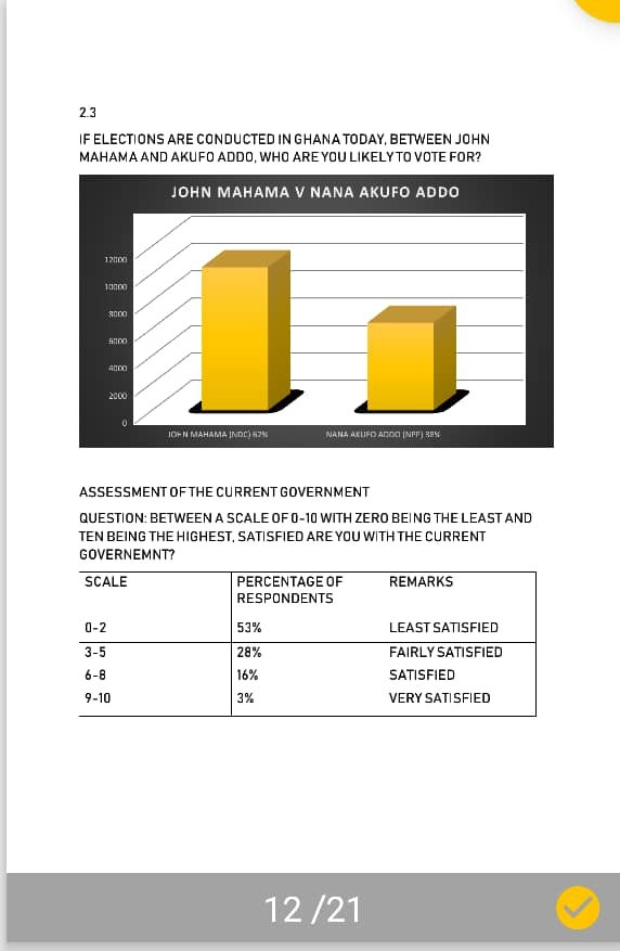 Mahama will beat Akufo-Addo if elections were held today – ASEPA survey