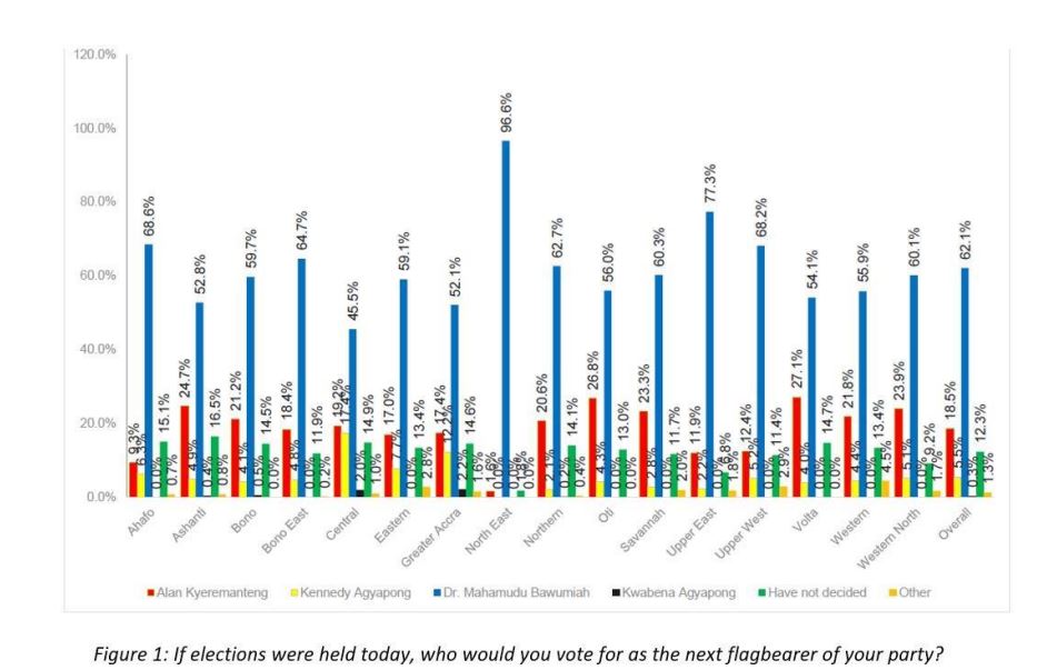 Election 2024: Majority of NPP delegates prefer Bawumia – Survey